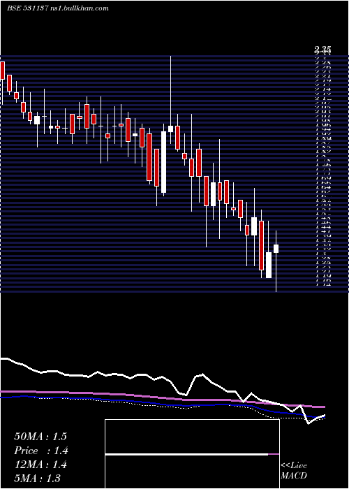  weekly chart GemstoneInv