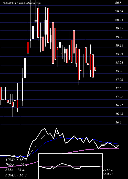  Daily chart ElForge