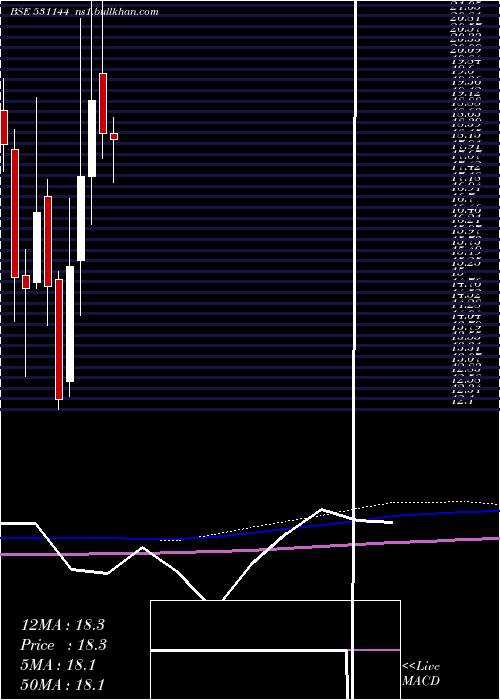  monthly chart ElForge