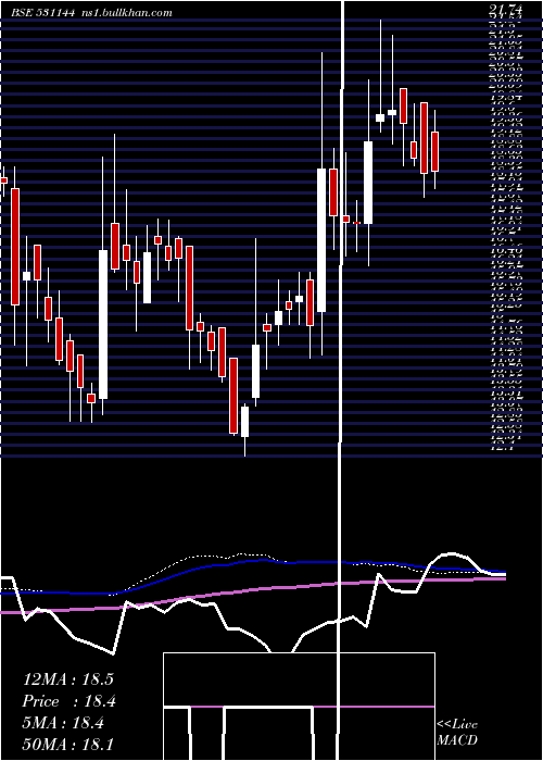  weekly chart ElForge