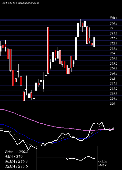  Daily chart MedicamenBi