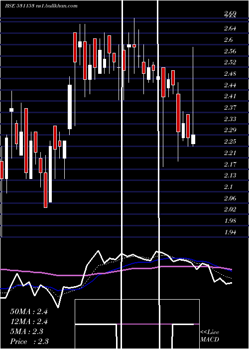  Daily chart Diligent