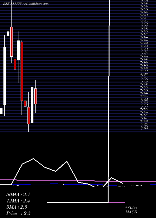  monthly chart Diligent