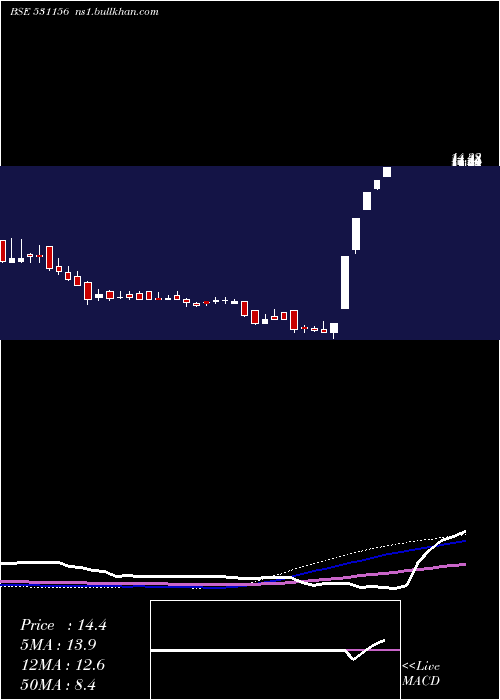  weekly chart AlfavisonOv