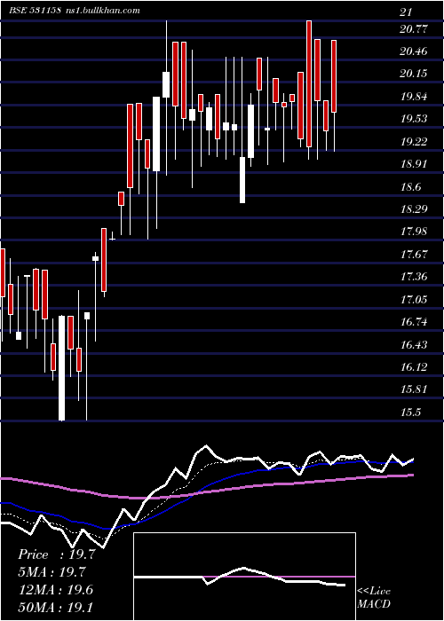  Daily chart Catvision