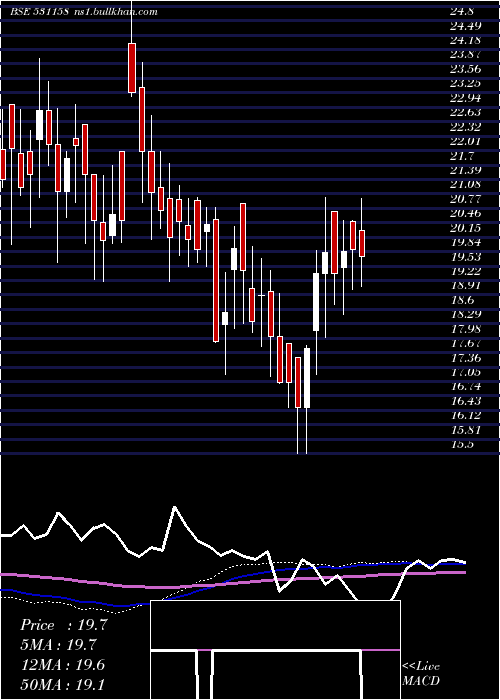  weekly chart Catvision