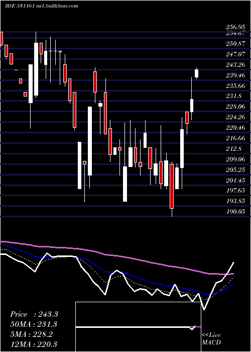  Daily chart AbmKnowledg