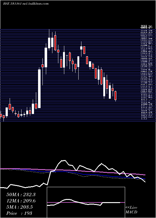  weekly chart AbmKnowledg