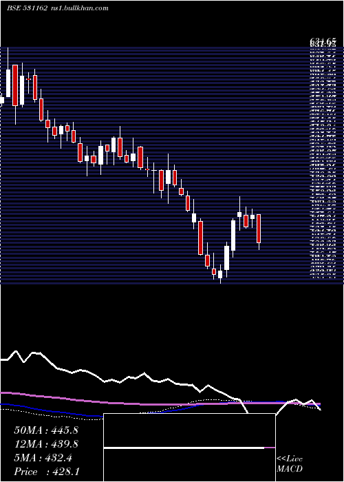  weekly chart Emami
