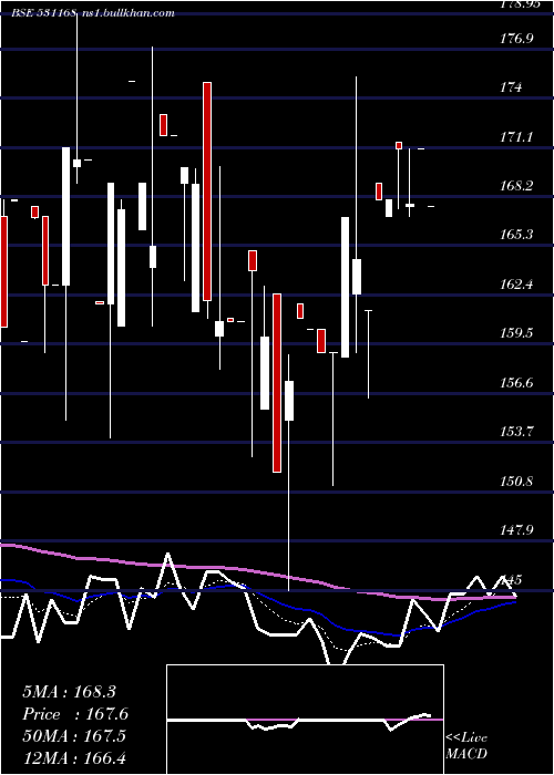  Daily chart AssocCerami