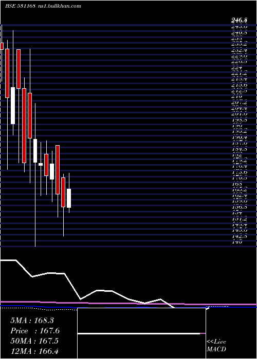  monthly chart AssocCerami