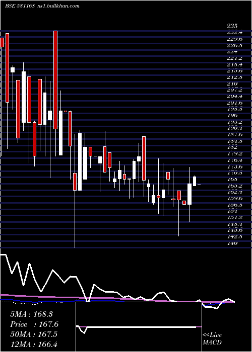  weekly chart AssocCerami