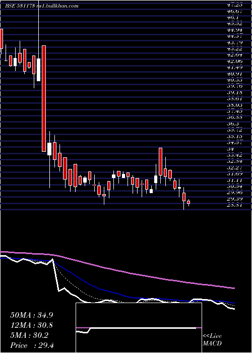  Daily chart SyschemI