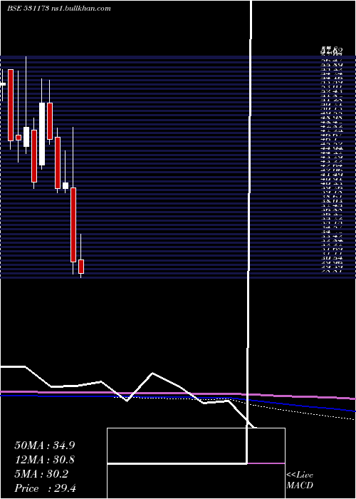  monthly chart SyschemI