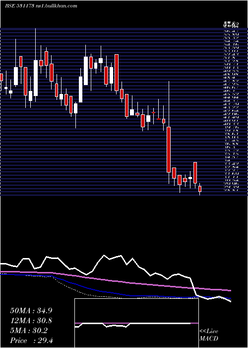  weekly chart SyschemI