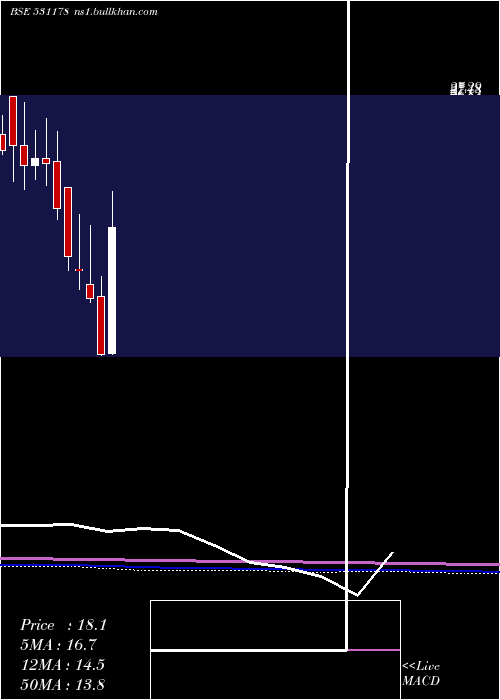  monthly chart Hemang