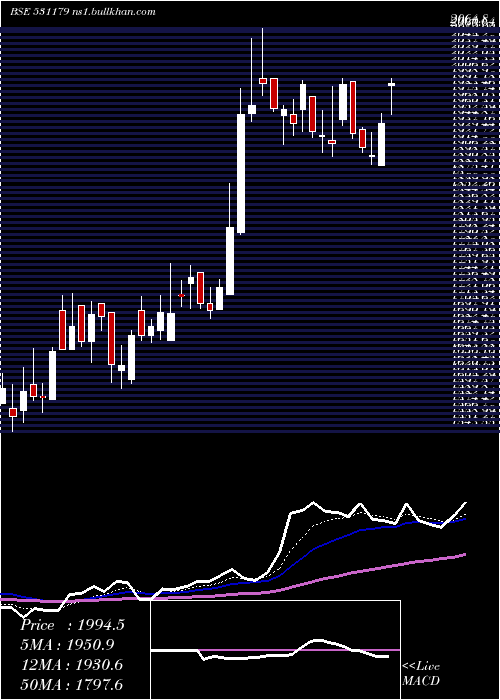  Daily chart ArmanFin