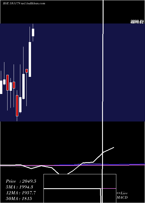  monthly chart ArmanFin