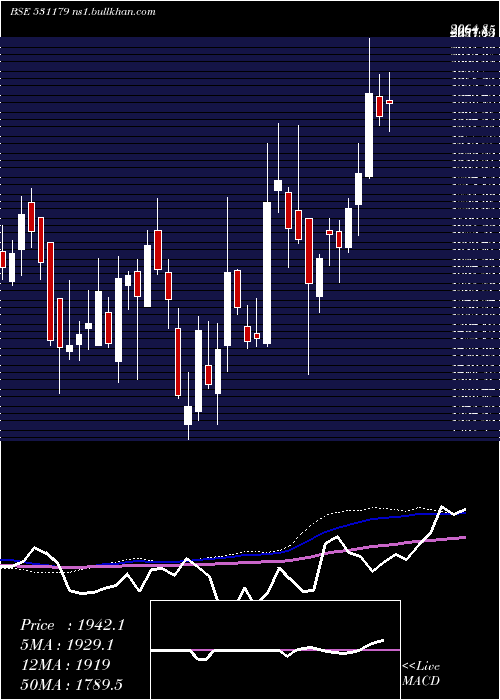  weekly chart ArmanFin