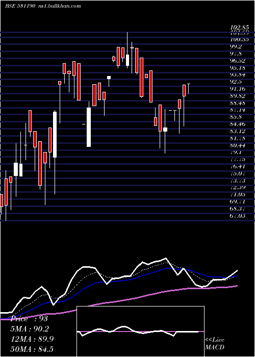  Daily chart Tavernier