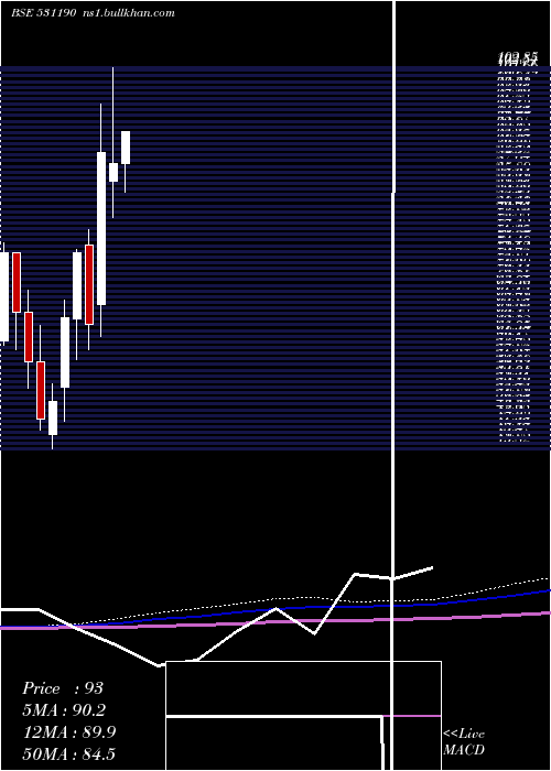  monthly chart Tavernier