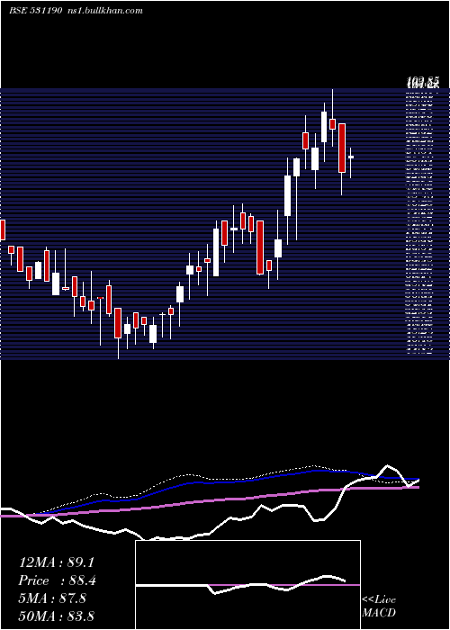  weekly chart Tavernier