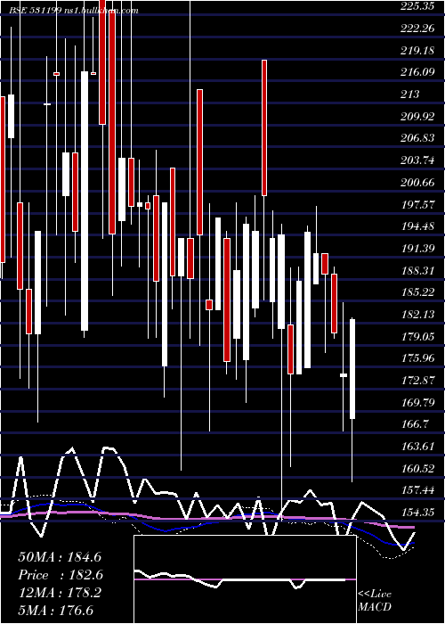  weekly chart GlanceFin