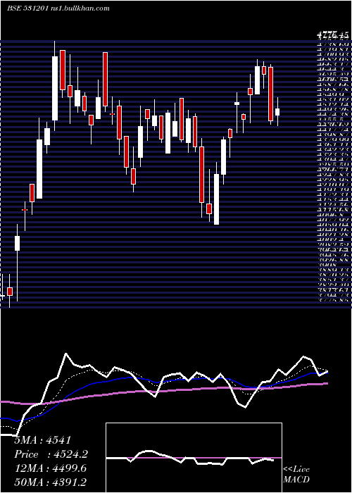  Daily chart ShilcharTec