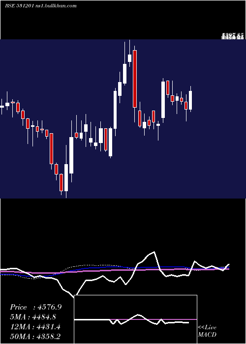  weekly chart ShilcharTec