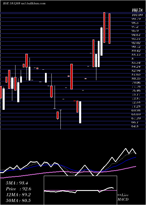  Daily chart BrandReal