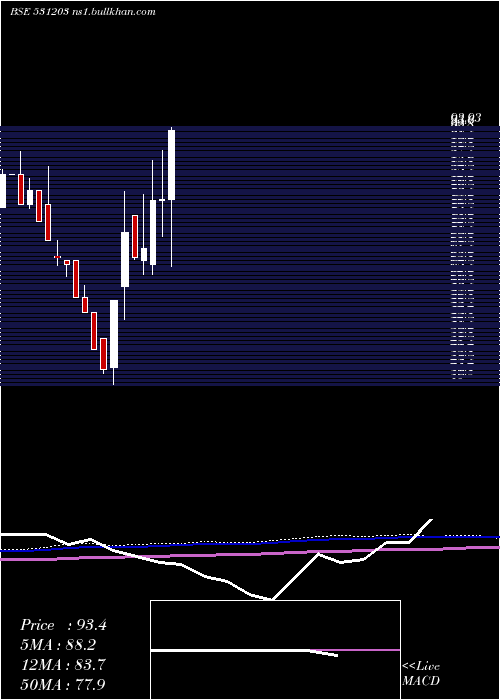  monthly chart BrandReal
