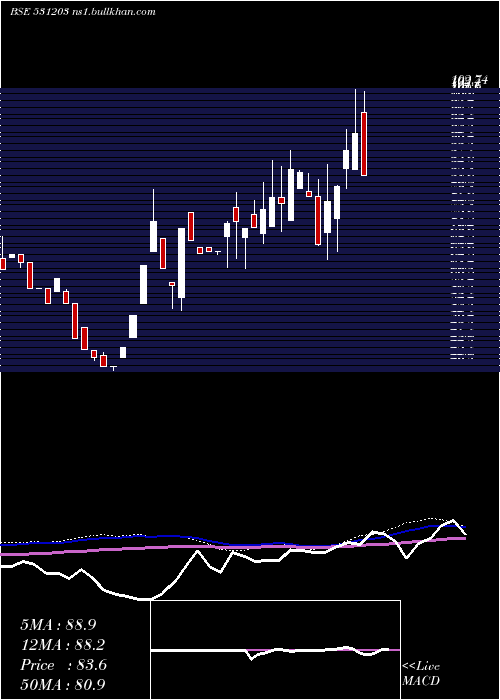  weekly chart BrandReal