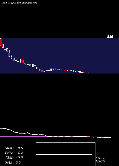  weekly chart KansalFibre