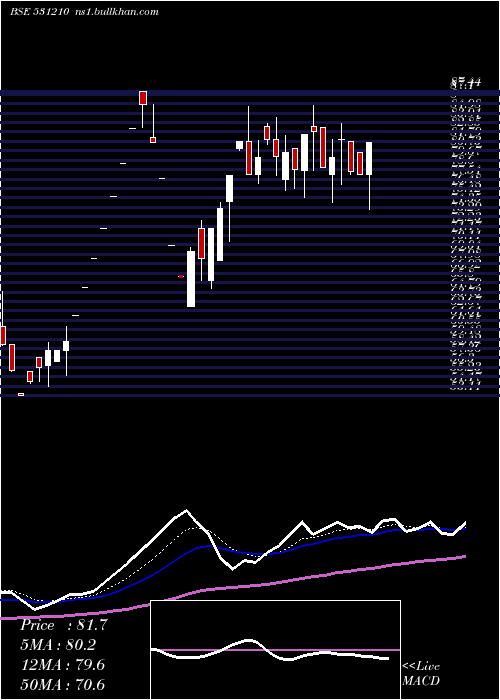  Daily chart ColinzLabor