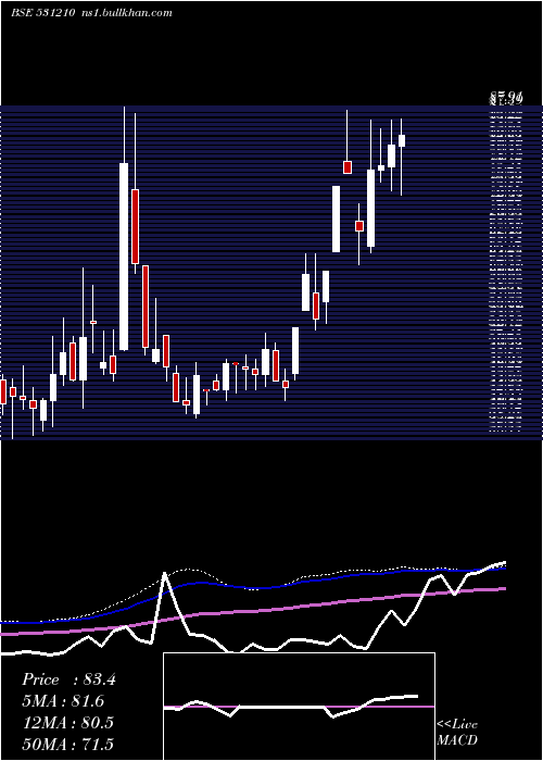  weekly chart ColinzLabor