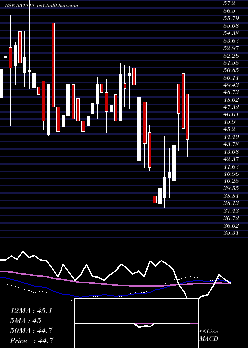  weekly chart NalinLease