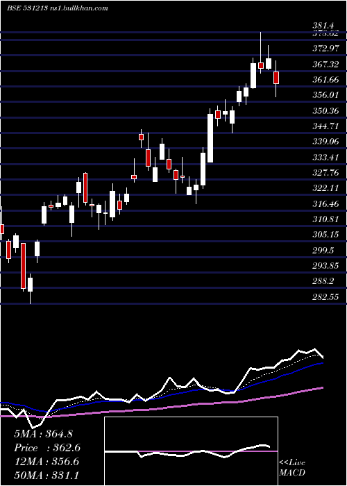  Daily chart ManapFin