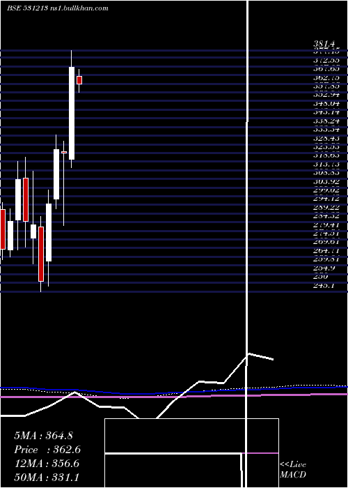  monthly chart ManapFin