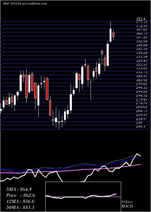  weekly chart ManapFin