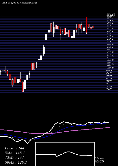  Daily chart RtsPower