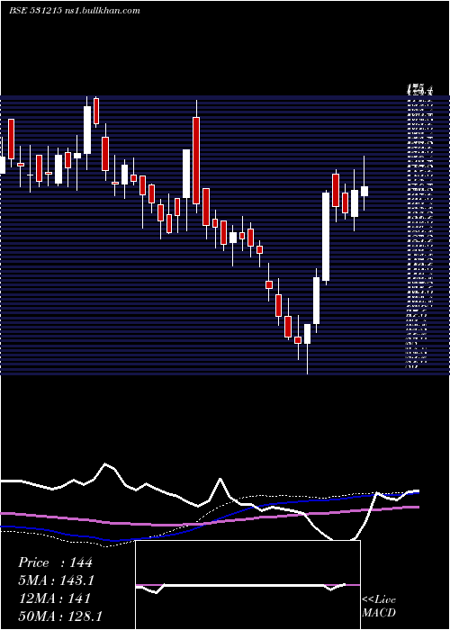  weekly chart RtsPower