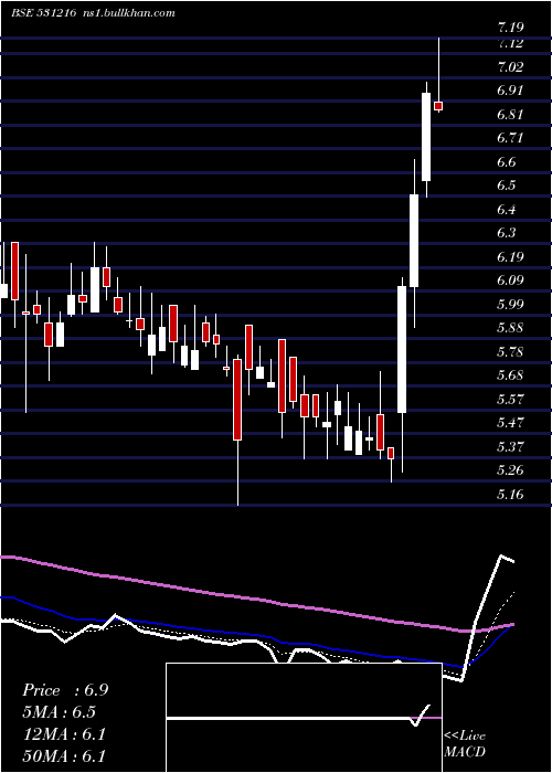  Daily chart ComfortInte