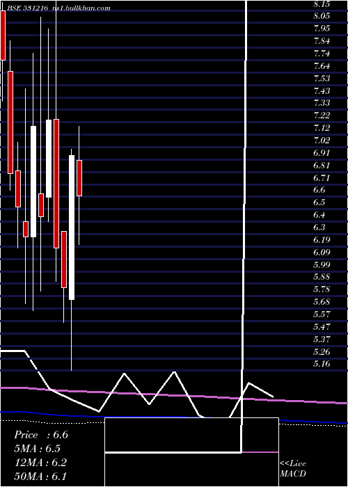  monthly chart ComfortInte
