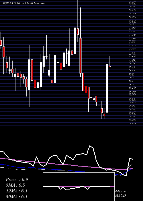  weekly chart ComfortInte