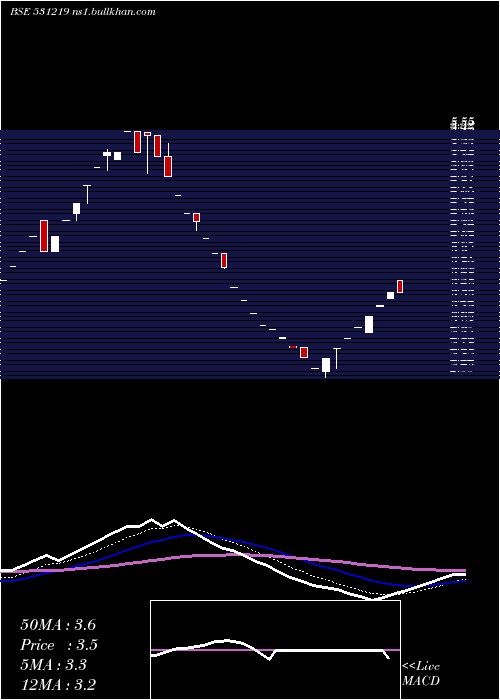  Daily chart Shyamainfo