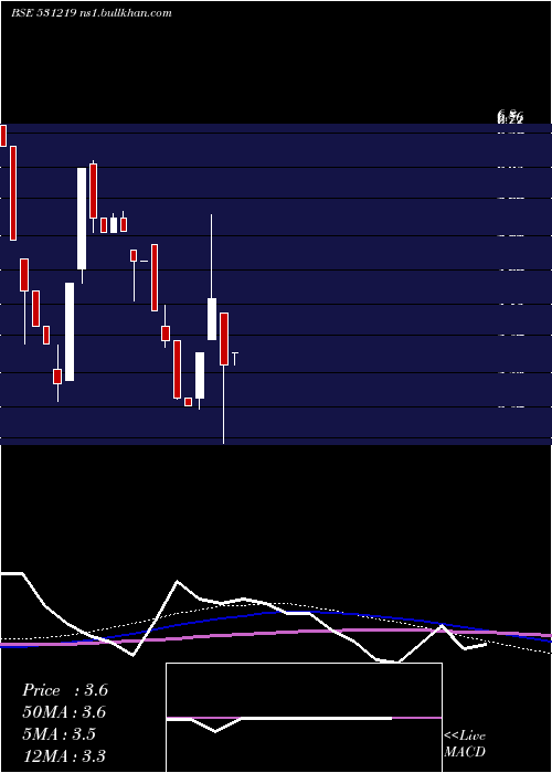  monthly chart Shyamainfo
