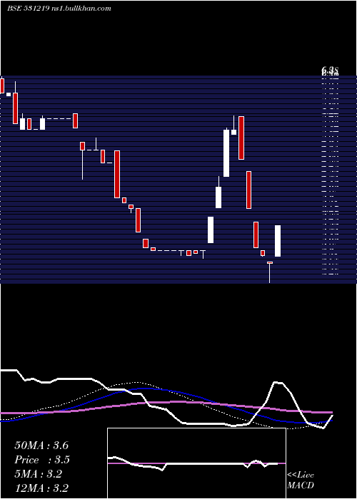  weekly chart Shyamainfo