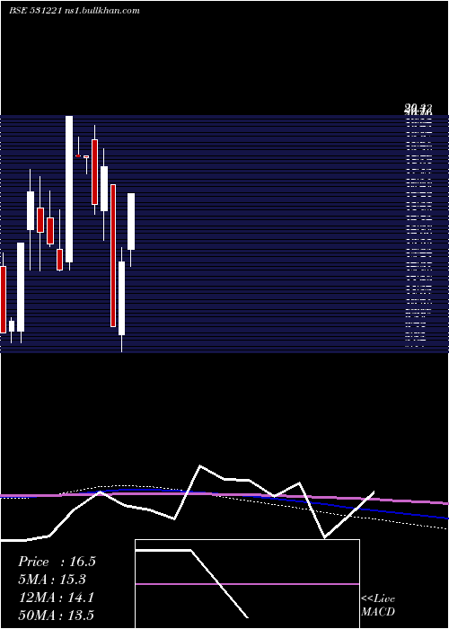  monthly chart MayurFloor