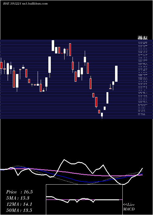  weekly chart MayurFloor