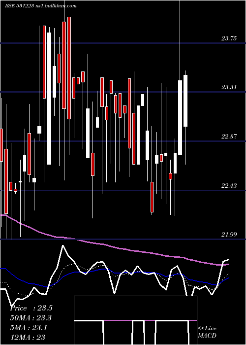  Daily chart AnjaniSynt